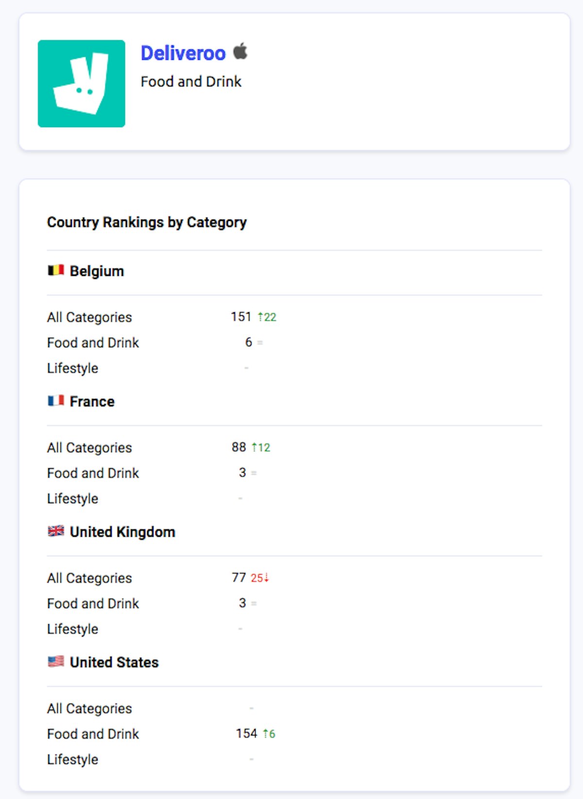 Deliveroo's category rankings in 4 markets and progression since yesterday